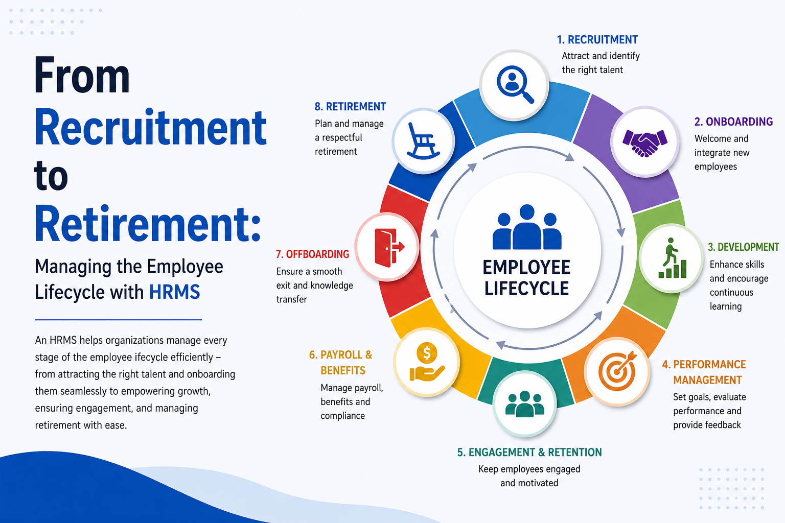 From Recruitment to Retirement: Managing the Employee Lifecycle with HRMS